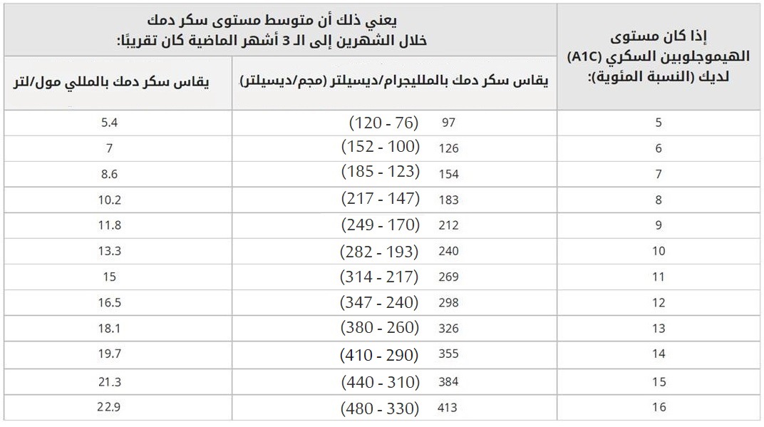 جدول السكر التراكمي الطبيعي