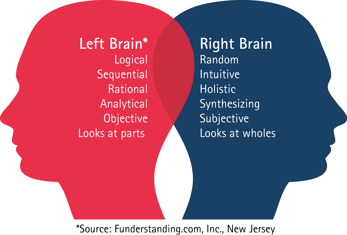 الفرق بين نصفي الدماغ الايمن والايسر من حيث طريقة التفكير